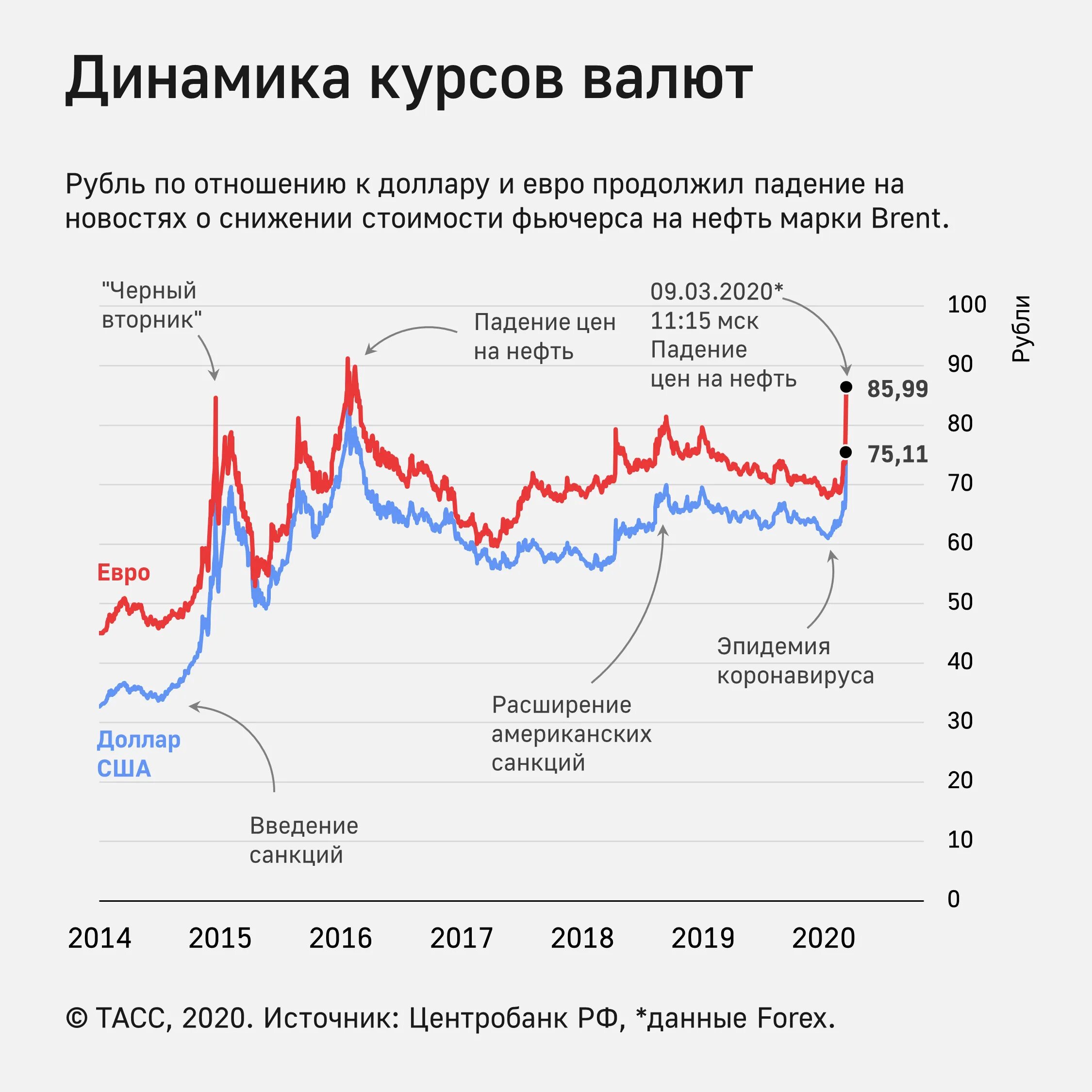 Доллар рубль апрель. Валютный курс РФ динамика. Колебание курса. Колебания валютных курсов. Динамика валютного курса рубля.