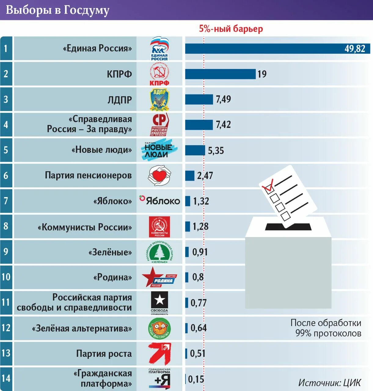 Итоги выборов в новосибирской области 2024. Выборы в Госдуму РФ. Итоги выборов в Госдуму РФ. Ирогги выборов в ГРС Думу партии. Итоги выборов в Госдуму 2022.