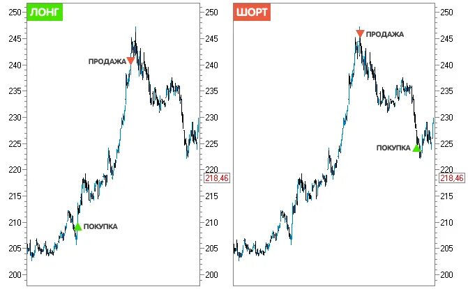 Как работает шорт