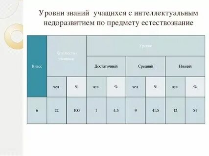 Определить уровень знаний c