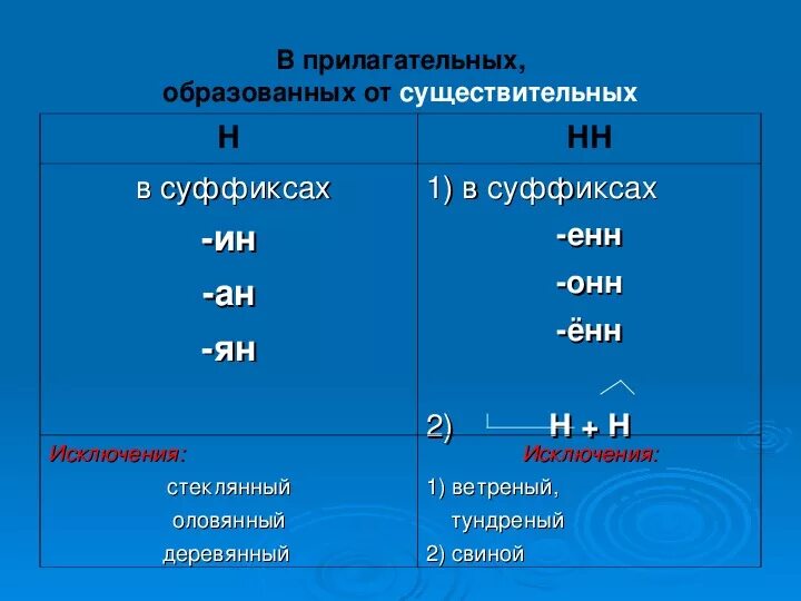 Правописание суффиксов енн. СУФ прилагательных. Енн онн правило в прилагательных. Онн Енн в прилагательных исключения. СУФ существительных.