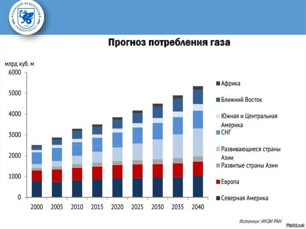 Потребление газа в мире. Потребление природного газа в мире. Годовое потребление газа в мире. Объем потребления газа в мире. Потребление газа в мире график.