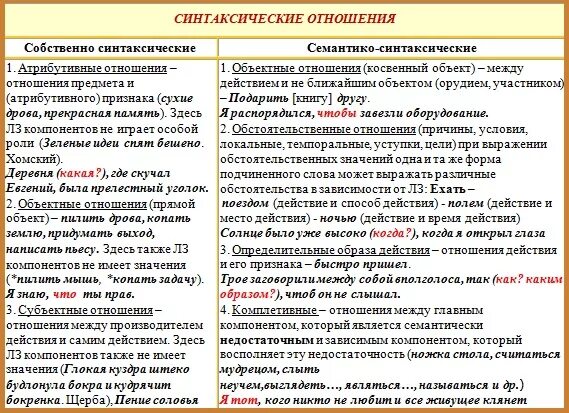 Прочитайте в чем различие каждой пары глаголов. Синтаксические вопросы таблица. Структурно синтаксический принцип. Синтаксические отношения таблица. Задания по синтаксису.