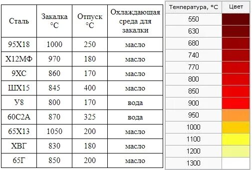 Температура закалки сталей таблица. Таблица термообработки стали х12мф. Таблица закалки и отпуска металла. Температура закалки стали х12.