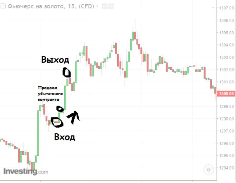 Гарантийное обеспечение фьючерс. Примеры торговли фьючерсами. Фьючерс на индекс ммвб. Договор фьючерс. Фьючерсы бинанс.