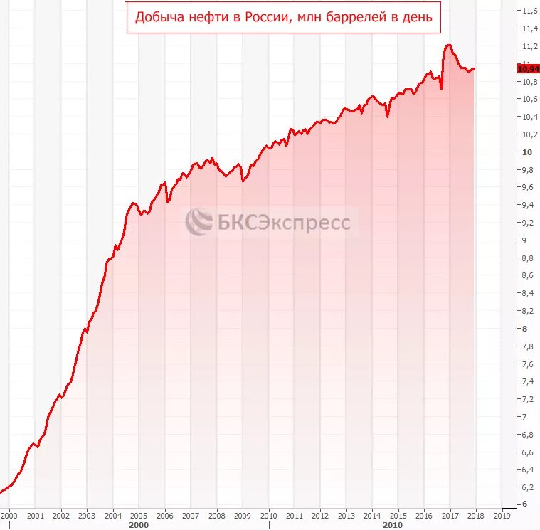 Сколько нефти в россии в баррелях. Добыча нефти в России в баррелях. Добыча нефти в России в сутки в баррелях. Суточная добыча нефти в мире в баррелях. Добыча нефти в РФ В день.