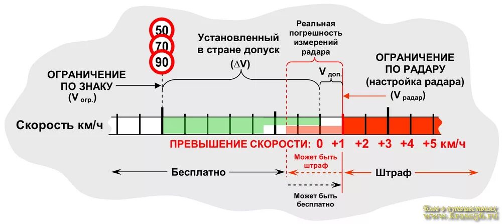 Насколько можно превышать. Погрешность измерения скорости. Погрешность при скорости. Какая погрешность в превышении скорости. Допустимая погрешность скорости на дорогах.