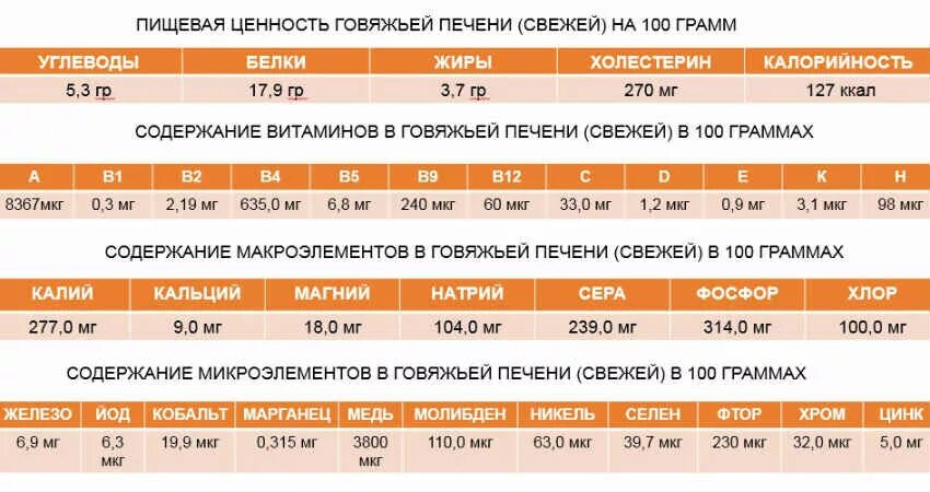 Бжу говяжьей печени. Печень говяжья пищевая ценность в 100. печень говяжья состав микроэлементов и витаминов. витамины в говяжьей печени таблица. печень говяжья состав белки жиры углеводы.