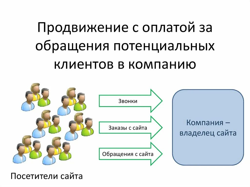 Виды продвижения. Виды раскруток. Виды продвижения товара. Значение продвижения.