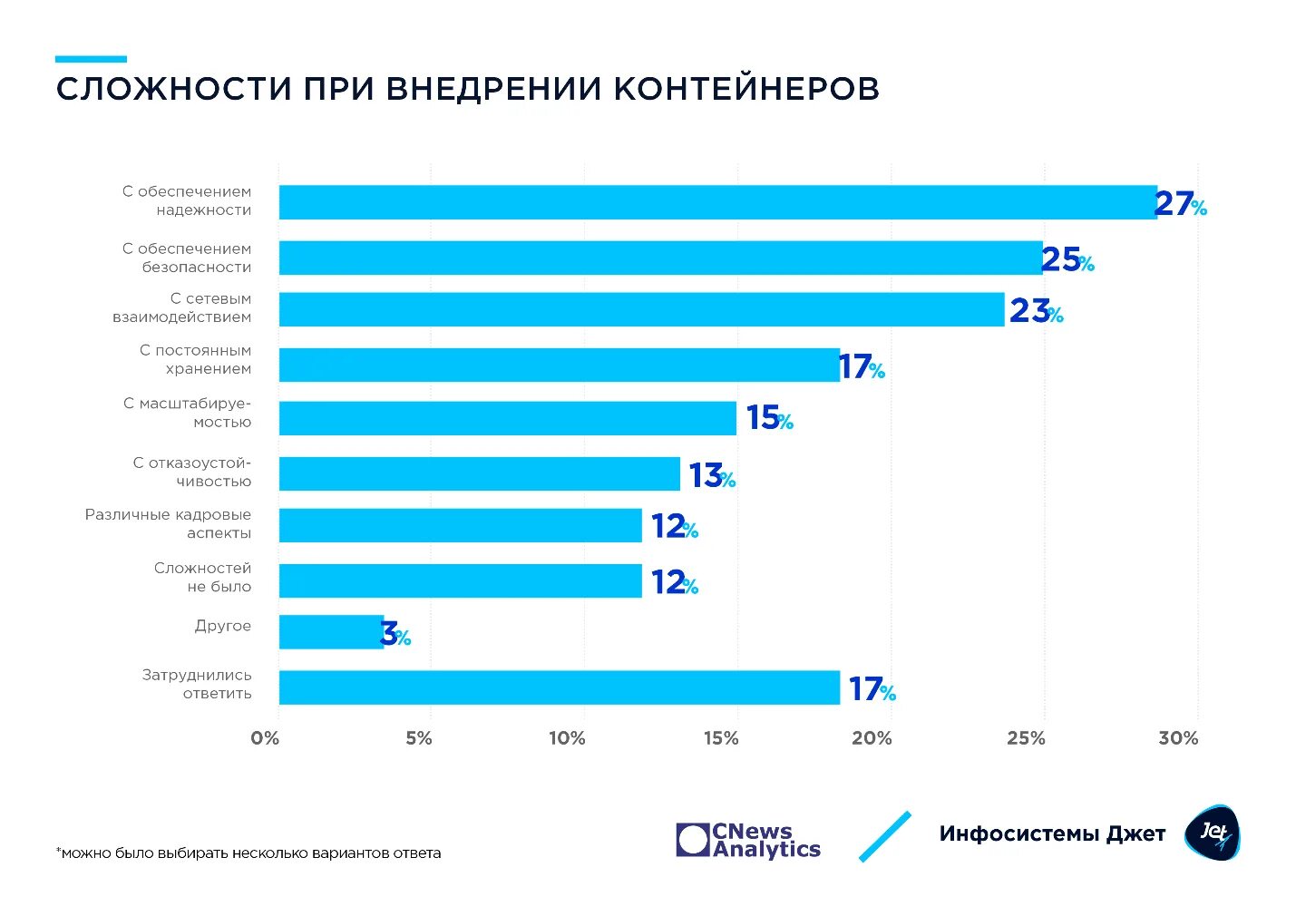 Почти треть опрошенных. Почти треть опрошенных