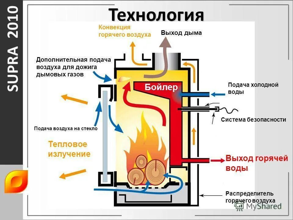 Дожигатель для печи на дровах. Система дожига дымовых газов в банной печи. форсунка для дожигания пиролизного газа в печь. пиролизная печь система дожига. &quot;печь &quot;дожига хвостовых газов&quot;.