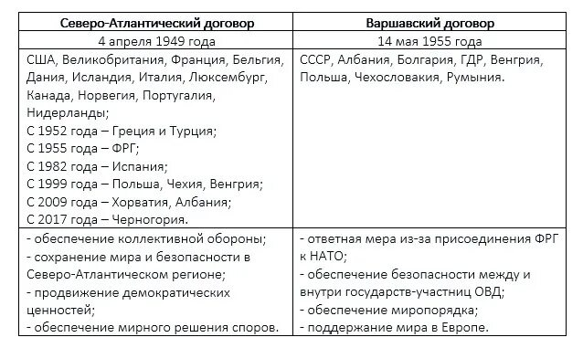 Блоки целей. Военно-политические блоки холодной войны таблица. Заполните таблицу создание военно-политических блоков. Военно политические блоки таблица. Таблица возникновение военно-политических блоков.