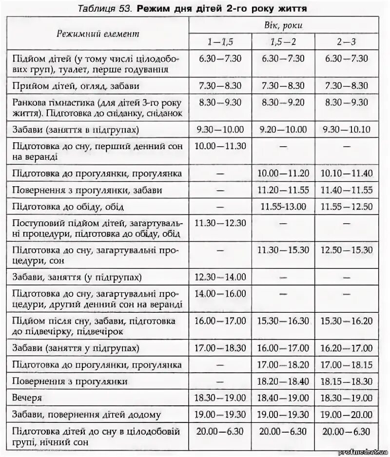 Распорядок дня в 1 год. Режим ребенка в 2 года распорядок. режим дня ребенка в 2 года таблица. распорядок дня ребенка в 2.5 года. расписание дня ребенка 2 года.