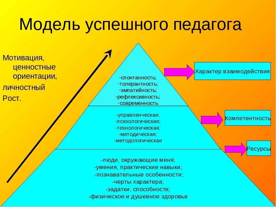 Связь между их учением и образом жизни. Модель успешного педагога. Мотивация развития личности. Модель личностного роста учителя. Мотивация учителя к профессиональной деятельности.