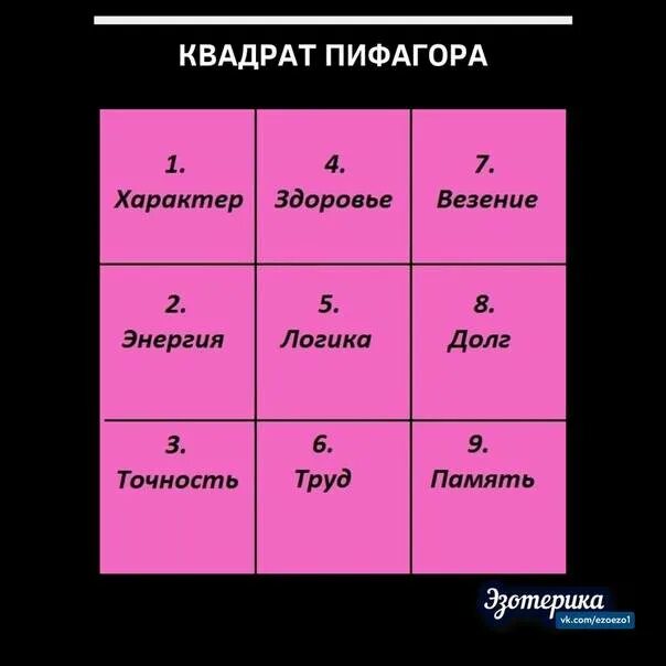 Таблица нумерологии квадрат Пифагора. Нумерологическая система Пифагора. Пи в квадрате. Магический квадрат Пифагора. Число пифагора по дате