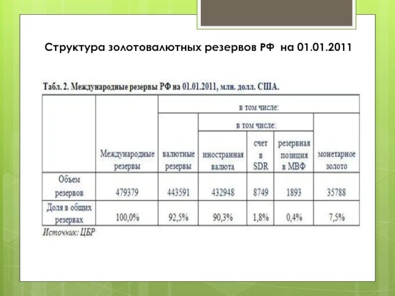 Размер запаса рф. Структура золотовалютных резервов РФ на 01.01.2022. Структура золотовалютных резервов. Структура золотовалютных резервов России. Структура ЗВР России.