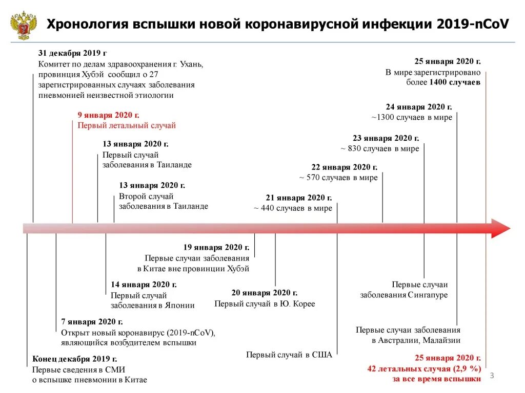 Хронология распространения коронавируса. Стадии развития коронавируса. Течение коронавирусной инфекции. Информация о новой коронавирусной инфекции. Сайт коронавируса рф