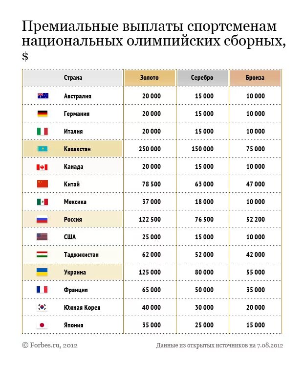 Олимпийские игры призовые места. Выплаты за медали. Сколько дают за медаль на Олимпиаде список стран. Сколько денег платят страны за победу на Олимпиаде.