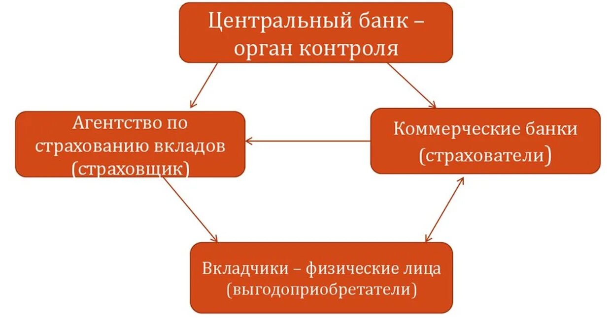 Участники системы страхования. Механизм страхования банковских вкладов. Участники системы страхования вкладов в РФ. Основные участники системы страхования вкладов схема. Страховые операции банка