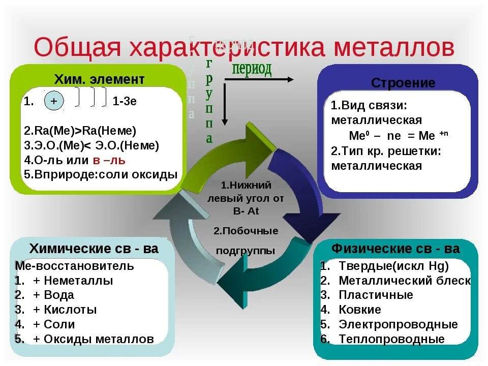 Химия 9 класс металлы в технике сообщение