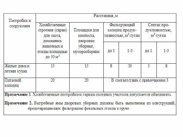 Расстояние от мусорных контейнеров до жилого дома. Санитарные нормы для жилых домов расстояние до мусорных контейнеров. Расстояние мусорных баков от жилого дома. Расстояние от мусорок до жилых домов. Расстояние от мусорки