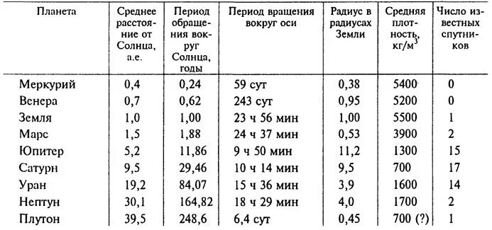 Плотный период