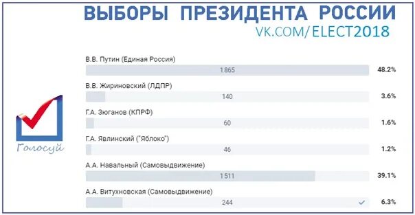 Сколько избирателей проголосовало 2024. Навальный выборы президента. Выборы РФ 2024. Выборы президента РФ 2024. КПРФ 2024.