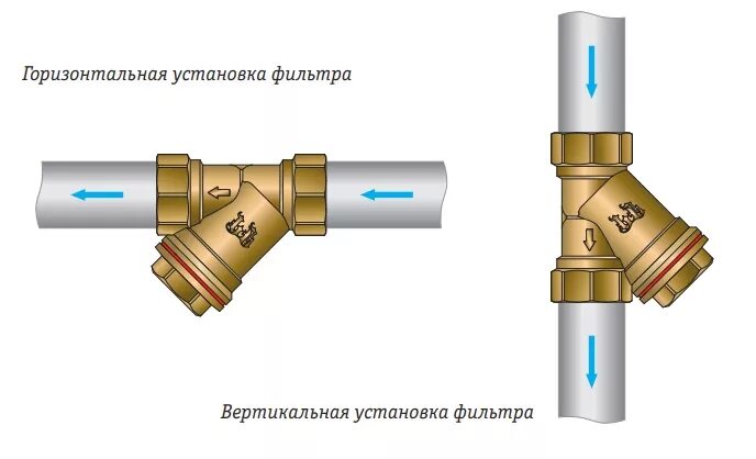 Фильтр вертикальный воды. Схема установки фильтра грубой очистки воды вертикально. Как правильно ставить фильтр грубой очистки на воду. Сетчатый фильтр для воды грубой очистки как устанавливать. Как устанавливается фильтр грубой очистки перед счетчиком воды.