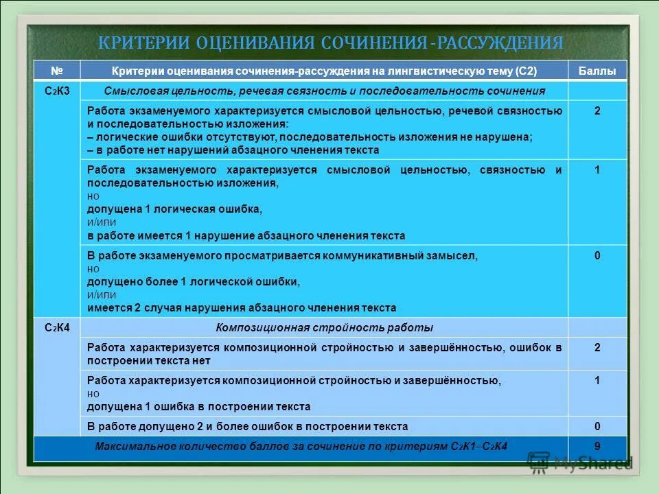 Отметка за сочинение 4 класс. Грамотность в сочинении огэ. Ошибки в сочинении оценка. Критерии оценки публичного выступления. Ошибки в сочинении оценка.