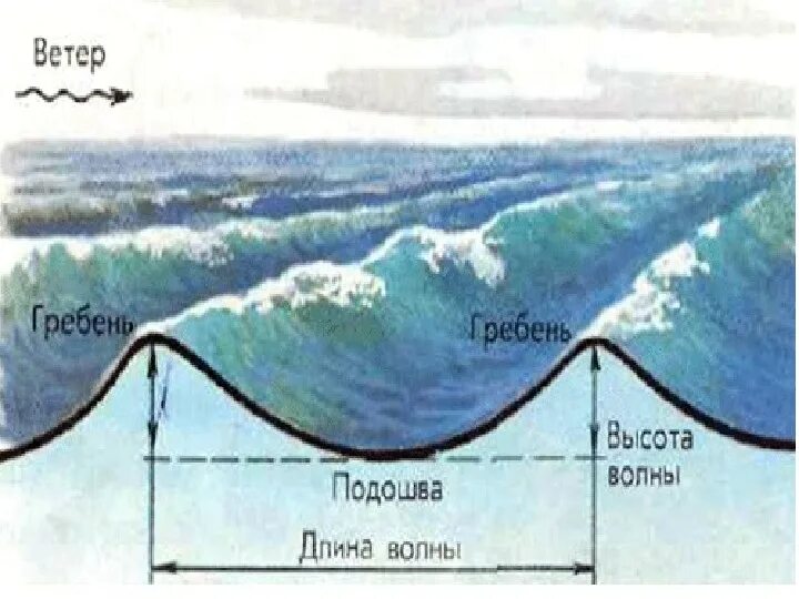 Движение воды в океане класс