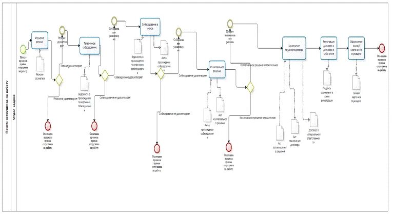 Схема процесса подбора персонала в bpmn. Bpmn диаграмма прием сотрудника. Бизнес процессы прием на работу. Бизнес процесс подбора персонала схема. Бизнес процессы прием на работу.
