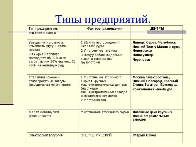 Металлургический завод полного цикла факторы размещения. Факторы размещения металлургических предприятий таблица. Факторы размещения металлургические заводы полного цикла комбинаты. Факторы размещения предприятий металлургического комплекса таблица. Факторы размещения баз