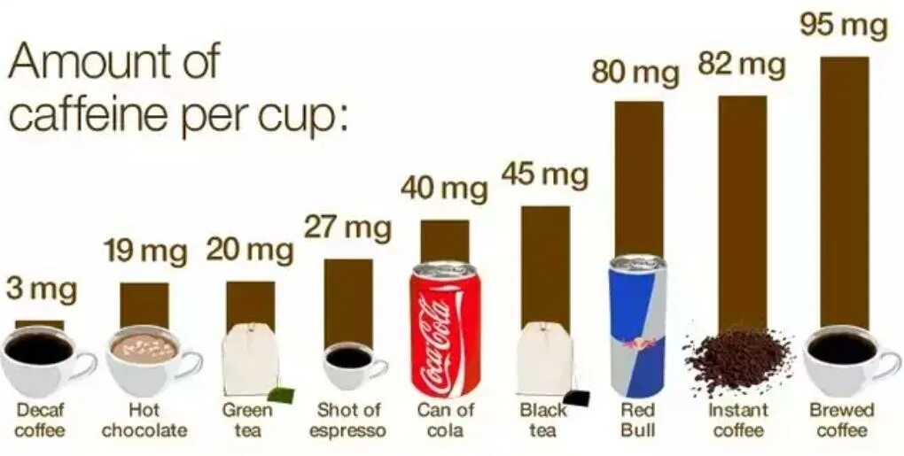 Сколько кофеина содержится. Кофеин в кофе. Кофе растворимый. Содержание кофеина. Содержание кофеина в напитках.