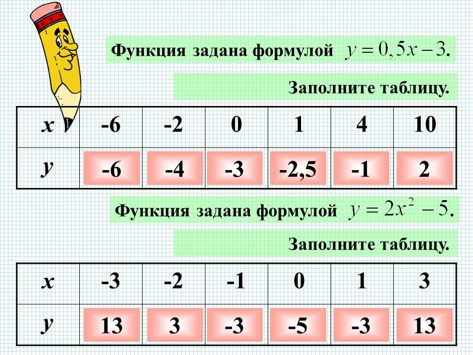 Функция задана таблицей задай данную функцию формулой. Функция задана формулой заполните таблицу. таблица x y. задать функцию. функция задана формулой y=x2 заполните таблицу.