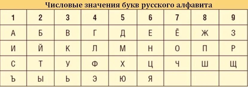 Какое соответствующее число значение. Алфавит в нумерологии таблица. Нумерология соответствие букв цифрам. Цифровое значение букв в нумерологии. Цифровое значение букв в нумерологии русского алфавита.