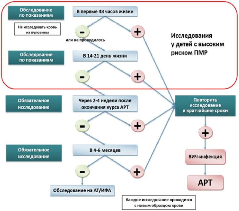 Схемы ПКП ВИЧ. Алгоритм диагностики ВИЧ. ВИЧ инфекция у детей клинические рекомендации. Диагностика ВИЧ У детей. Диагностика вич инфекции осуществляется методом