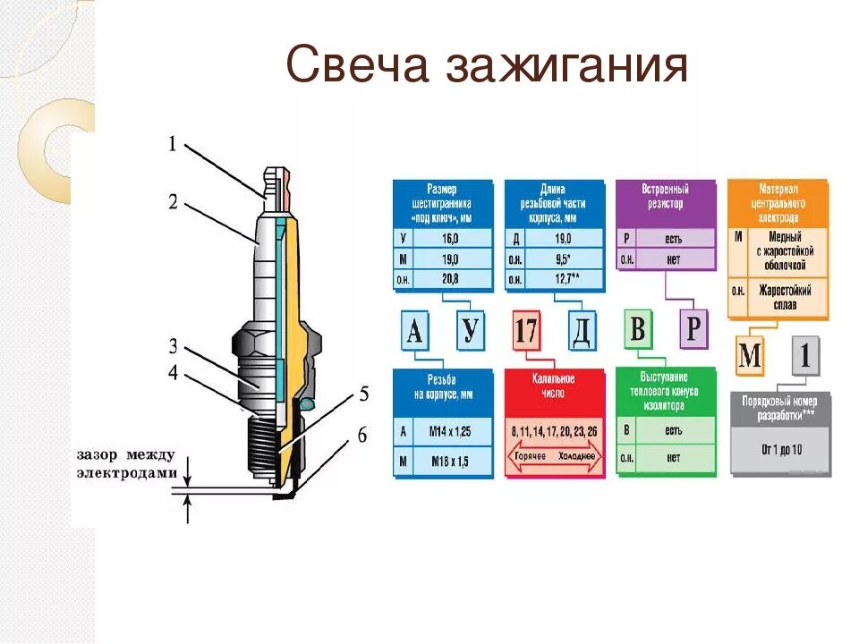 Генератор для свечи зажигания 7 букв. Параметры тока на свечу зажигания. Изолятор катушки свечи зажигания к4м. Зазор электродов свечи зажигания. Зазор между электродами свечей зажигания 4y.