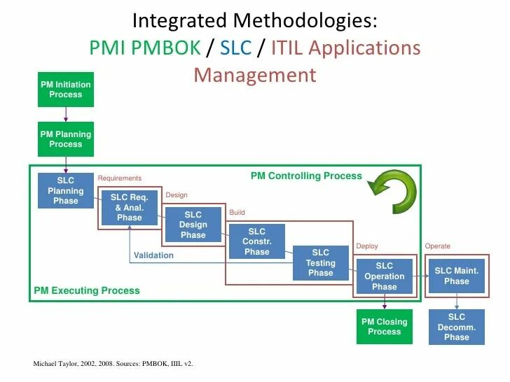 PMI методология управления проектами. Стандартов управления проектами – PMI, PMBOK. Процессы PMBOK. Этапы управления проектами PMBOK. Менеджер проектов pmi