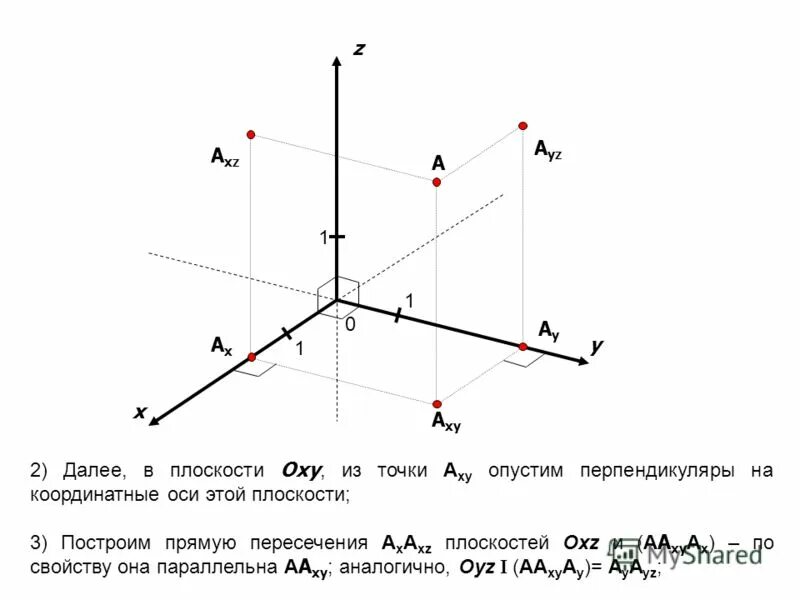 Координаты оу. Координатные плоскости в системе координат Oxyz. Координатные оси в пространстве. Построение точки в пространстве по координатам. Ось z на плоскости.