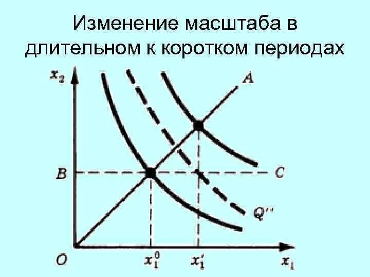 Кратчайший период производства. Изменение размеров производства в длительном и коротком периоде. Производство в коротком периоде и в длительном периоде. Короткий период. Производственная функция в долгосрочном периоде.