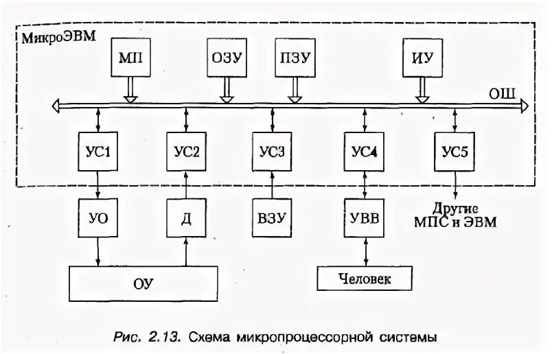 Устройства памяти микропроцессорной системы