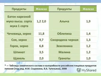 Калорийность батона