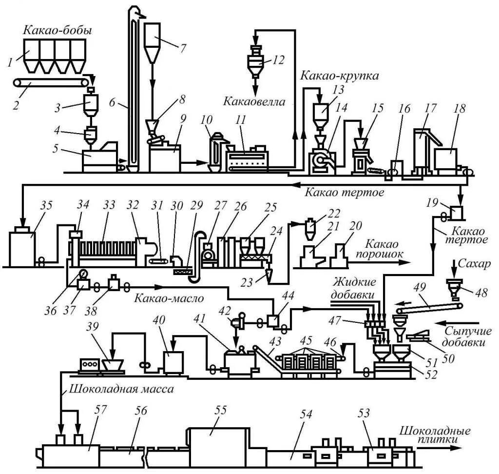 Технология шоколада. Аппаратурно-технологическая схема производства шоколада. Технологическая схема получения какао-порошка. Технологическая схема производства шоколада. Технологическая схема производства какао-порошка.