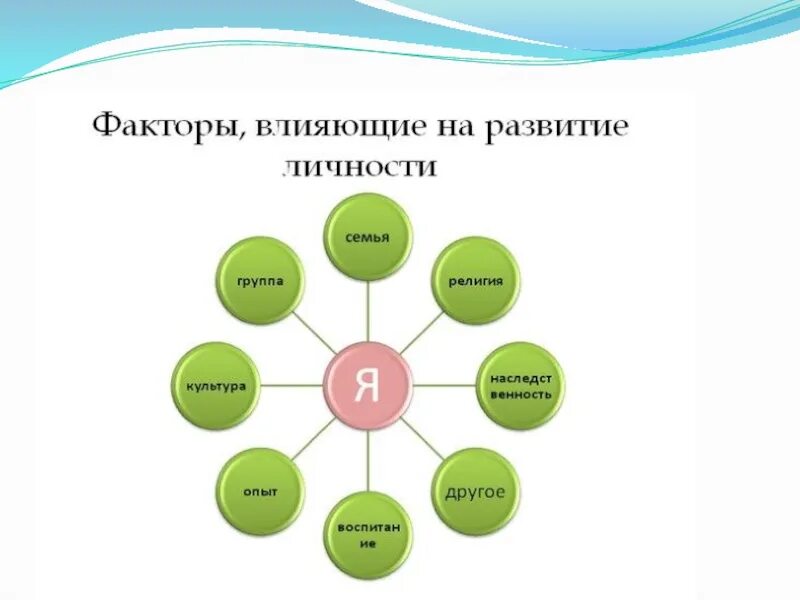 Факторы влияющие на личность. Формирование личности. Что влияет на формирование личности. Факторы влияющие на развитие личности. Урок мир политики 6 класс