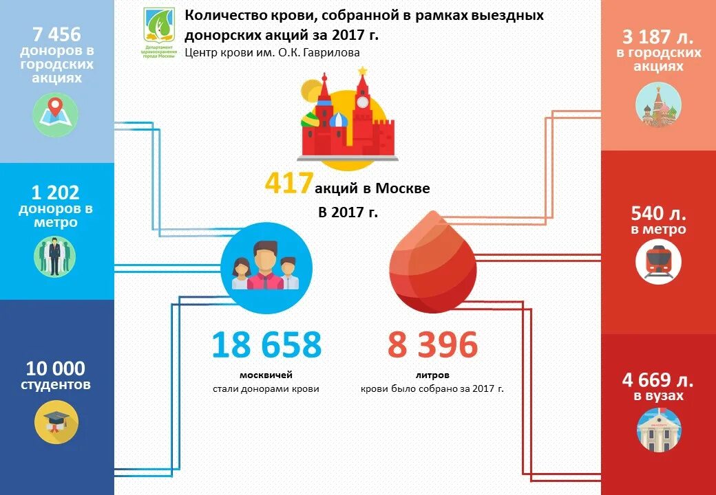 Статистика донорства крови. Статистика доноров крови в России. Статистика донорство в России в 2021. Статистика сдачи донорской крови. Донорство до скольки лет можно сдавать