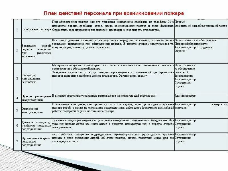 Действия работника организации при пожаре. План действий при возникновении пожара. Действия персонала при пожаре. Действия работников при возникновении возгорания. Действия работника при возникновении пожара.