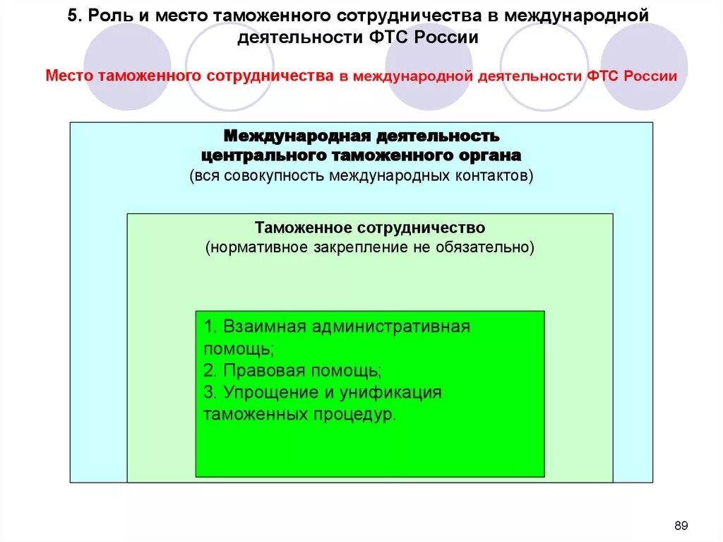 Международная таможенная деятельность. Формы и направления сотрудничество ФТС. Международная деятельность ФТС России. Международное таможенное сотрудничество. Формы международного сотрудничества таможенных органов.