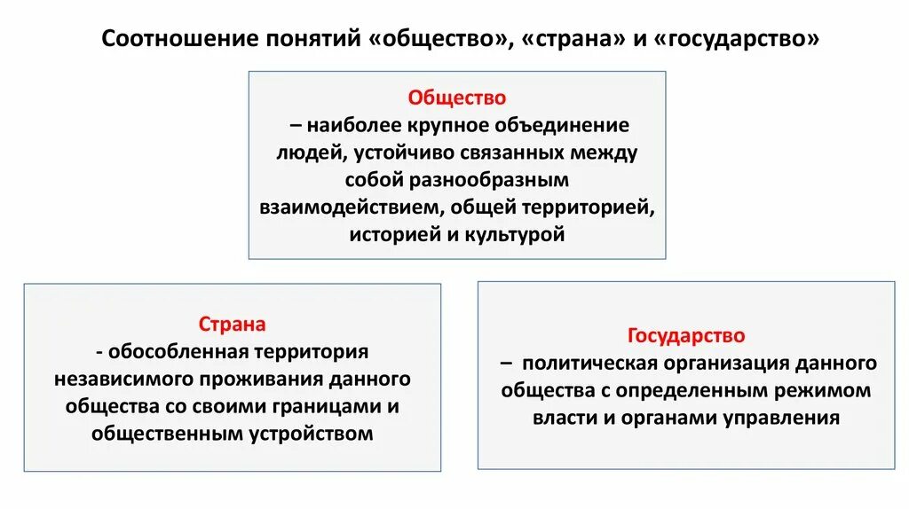 Что отличает страна. Понятия государство Страна общество. Понятие государство и общество. Понятие Страна и государство. Различие понятий Страна и государство.