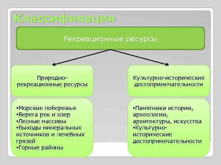 Чем условия отличаются ресурс. Схема классификации рекреационных ресурсов. Классификация природных рекреационных ресурсов. Виды карекриационных РЕС. Реакционные ресурсы классификация.