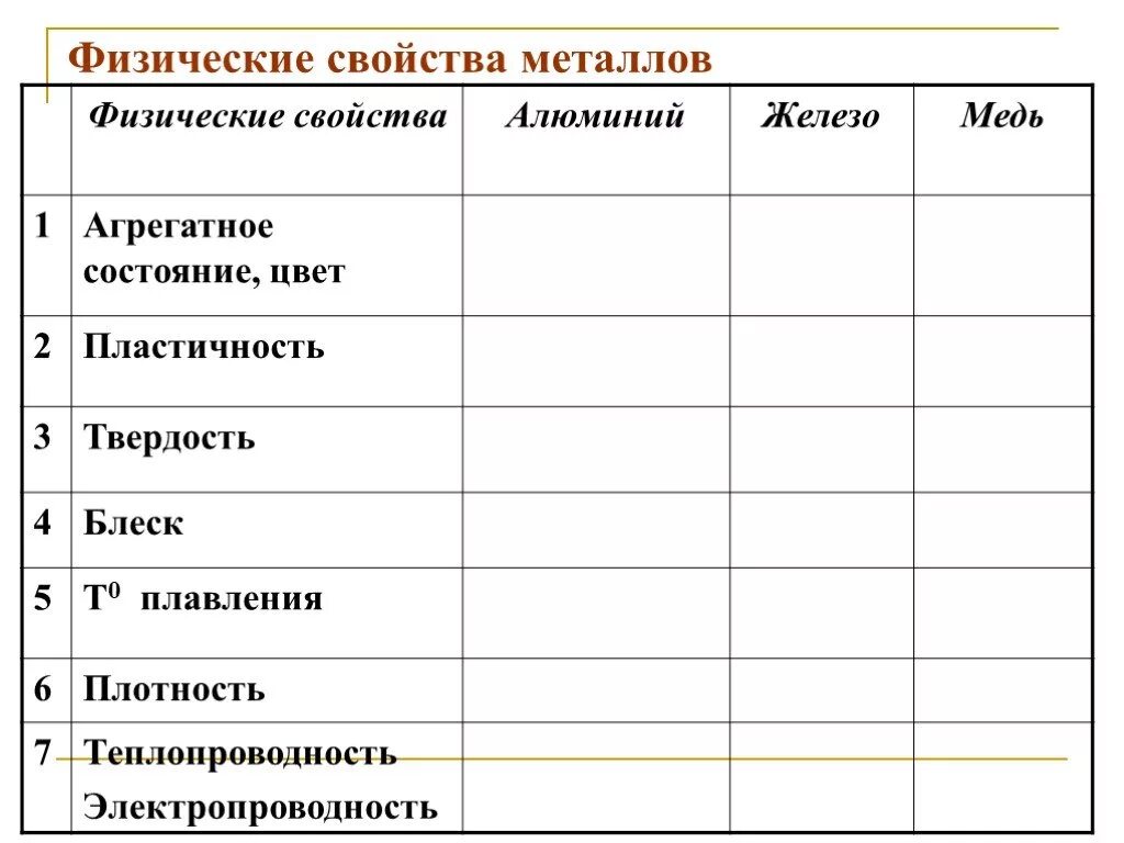 Таблица по физическим свойствам металлов 9 класс. Физические свойства металлов таблица. Физические свойства металлов таблица 9 класс химия. Физические свойства железо алюминий медь таблица.